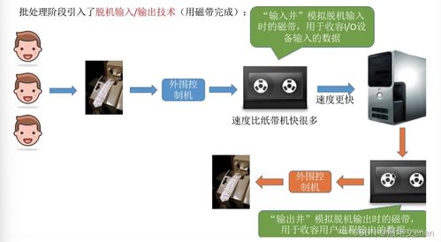 操作系統(tǒng) 內(nèi)核的i o核心子系統(tǒng)及功能,假脫機技術(shù),i o設(shè)備的分配與回收,緩沖區(qū)管理