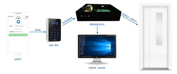 二維碼門禁系統(tǒng)的工作原理及計算機(jī)系統(tǒng)服務(wù)