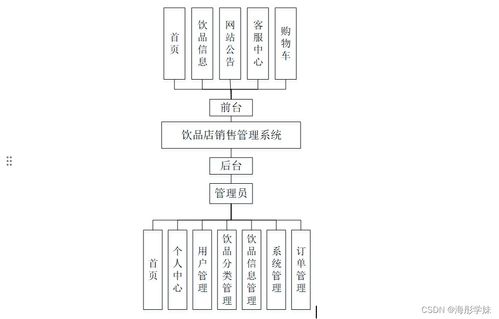 基于SpringBoot的飲品店銷售管理系統(tǒng)設(shè)計與實現(xiàn)